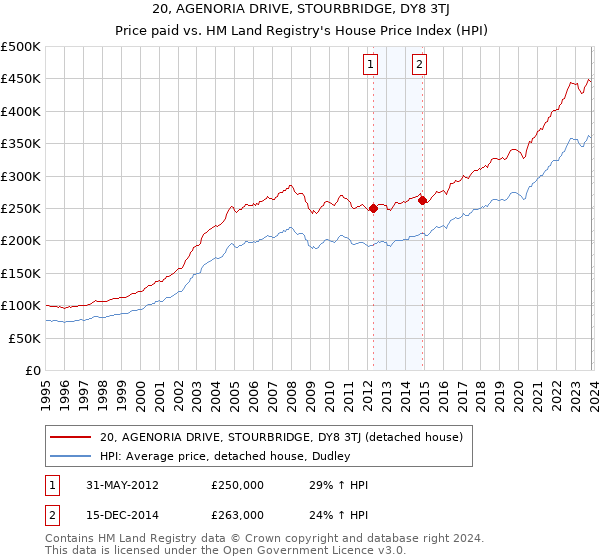 20, AGENORIA DRIVE, STOURBRIDGE, DY8 3TJ: Price paid vs HM Land Registry's House Price Index