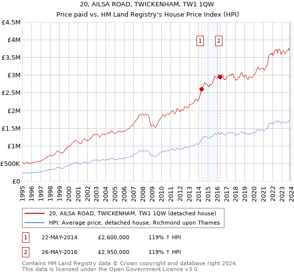 20, AILSA ROAD, TWICKENHAM, TW1 1QW: Price paid vs HM Land Registry's House Price Index