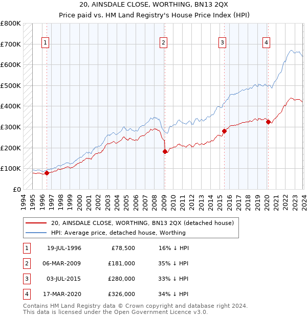 20, AINSDALE CLOSE, WORTHING, BN13 2QX: Price paid vs HM Land Registry's House Price Index