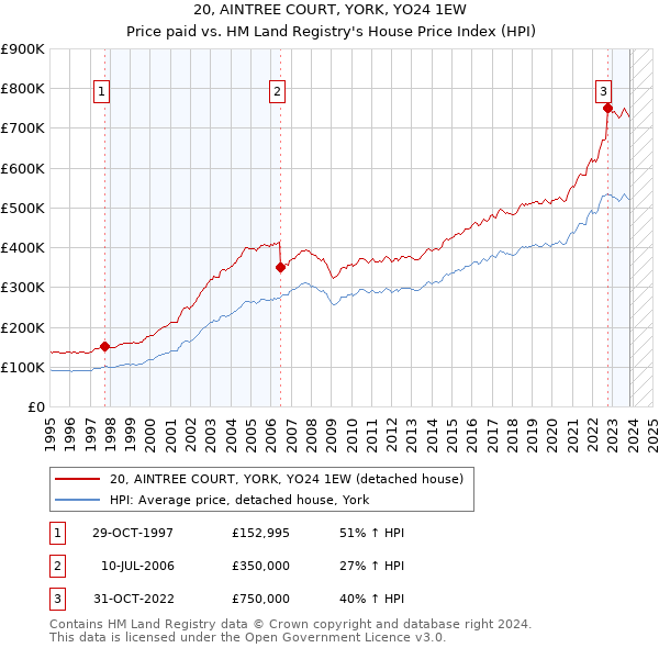 20, AINTREE COURT, YORK, YO24 1EW: Price paid vs HM Land Registry's House Price Index