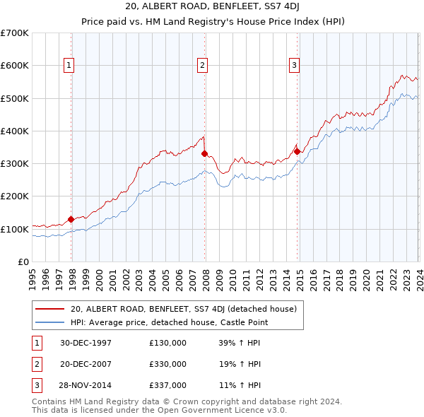 20, ALBERT ROAD, BENFLEET, SS7 4DJ: Price paid vs HM Land Registry's House Price Index