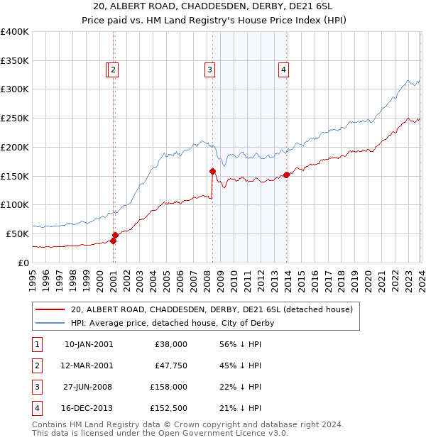 20, ALBERT ROAD, CHADDESDEN, DERBY, DE21 6SL: Price paid vs HM Land Registry's House Price Index
