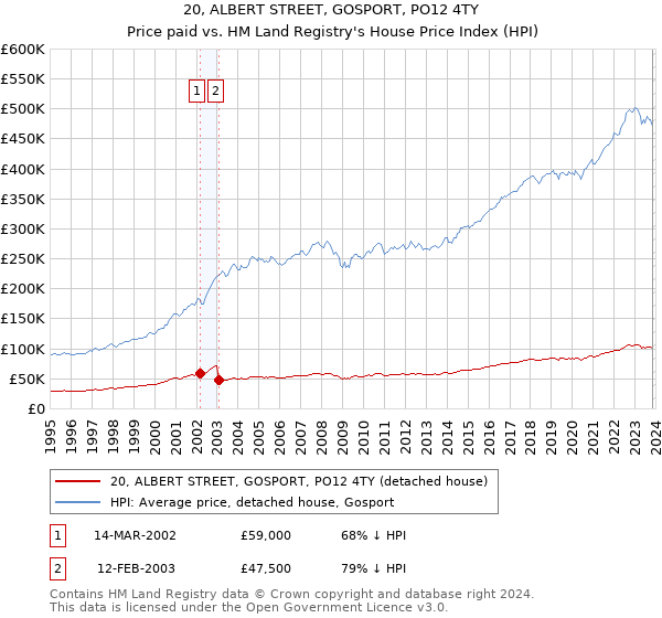 20, ALBERT STREET, GOSPORT, PO12 4TY: Price paid vs HM Land Registry's House Price Index