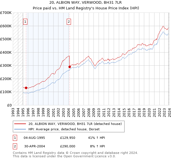 20, ALBION WAY, VERWOOD, BH31 7LR: Price paid vs HM Land Registry's House Price Index