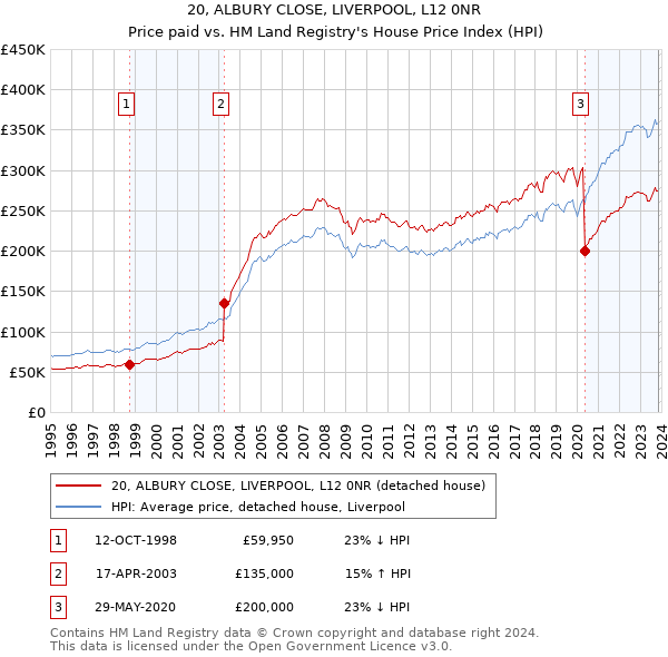 20, ALBURY CLOSE, LIVERPOOL, L12 0NR: Price paid vs HM Land Registry's House Price Index