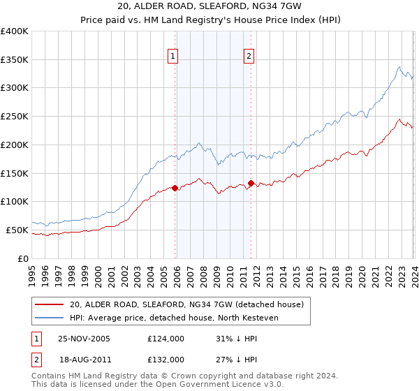 20, ALDER ROAD, SLEAFORD, NG34 7GW: Price paid vs HM Land Registry's House Price Index