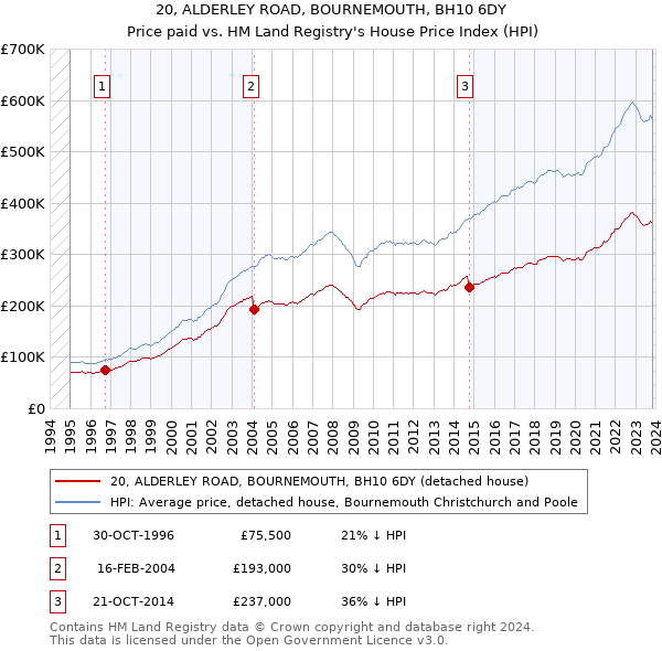 20, ALDERLEY ROAD, BOURNEMOUTH, BH10 6DY: Price paid vs HM Land Registry's House Price Index