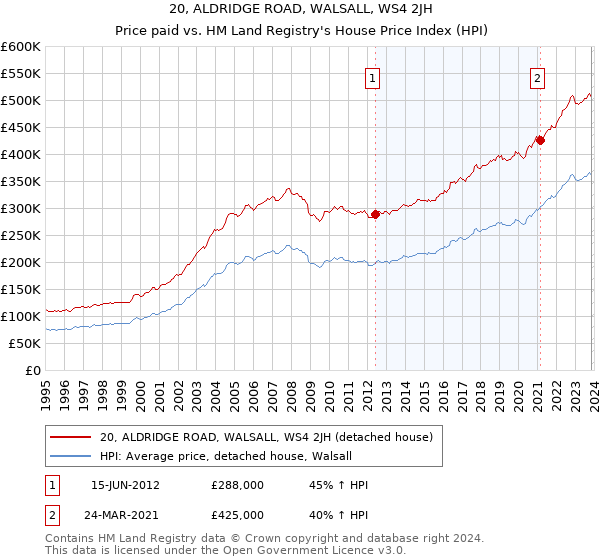 20, ALDRIDGE ROAD, WALSALL, WS4 2JH: Price paid vs HM Land Registry's House Price Index