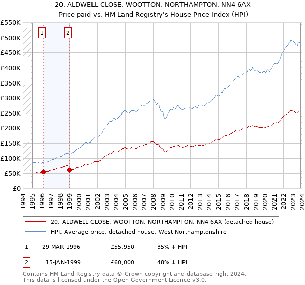 20, ALDWELL CLOSE, WOOTTON, NORTHAMPTON, NN4 6AX: Price paid vs HM Land Registry's House Price Index