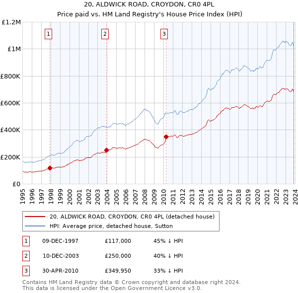 20, ALDWICK ROAD, CROYDON, CR0 4PL: Price paid vs HM Land Registry's House Price Index