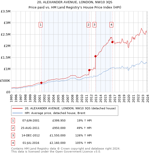 20, ALEXANDER AVENUE, LONDON, NW10 3QS: Price paid vs HM Land Registry's House Price Index