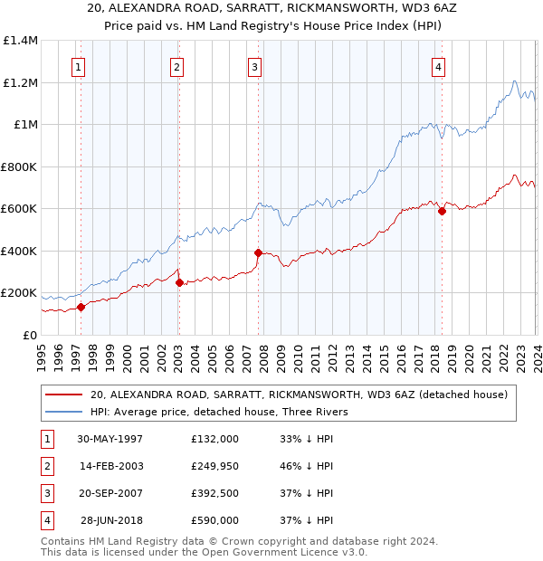 20, ALEXANDRA ROAD, SARRATT, RICKMANSWORTH, WD3 6AZ: Price paid vs HM Land Registry's House Price Index