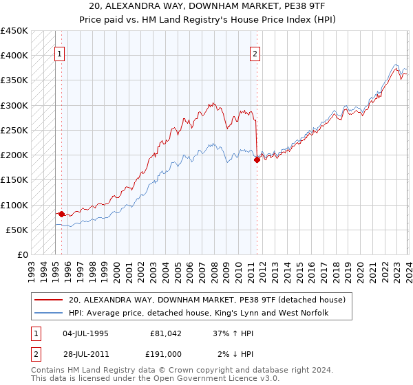 20, ALEXANDRA WAY, DOWNHAM MARKET, PE38 9TF: Price paid vs HM Land Registry's House Price Index