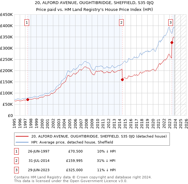 20, ALFORD AVENUE, OUGHTIBRIDGE, SHEFFIELD, S35 0JQ: Price paid vs HM Land Registry's House Price Index