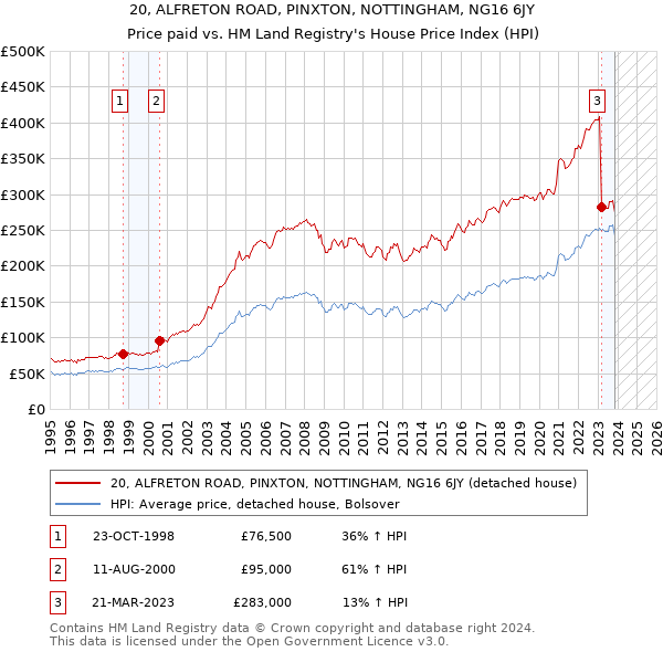 20, ALFRETON ROAD, PINXTON, NOTTINGHAM, NG16 6JY: Price paid vs HM Land Registry's House Price Index