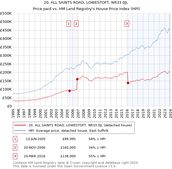 20, ALL SAINTS ROAD, LOWESTOFT, NR33 0JL: Price paid vs HM Land Registry's House Price Index