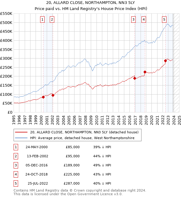 20, ALLARD CLOSE, NORTHAMPTON, NN3 5LY: Price paid vs HM Land Registry's House Price Index