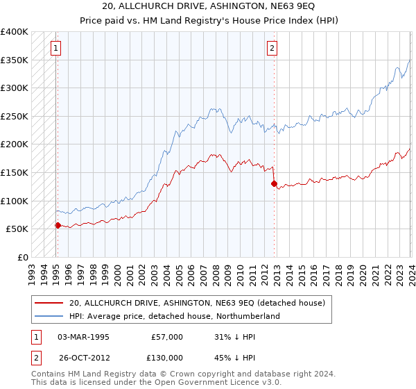 20, ALLCHURCH DRIVE, ASHINGTON, NE63 9EQ: Price paid vs HM Land Registry's House Price Index