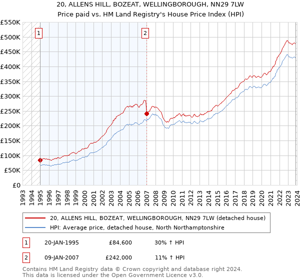 20, ALLENS HILL, BOZEAT, WELLINGBOROUGH, NN29 7LW: Price paid vs HM Land Registry's House Price Index