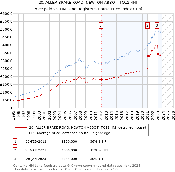 20, ALLER BRAKE ROAD, NEWTON ABBOT, TQ12 4NJ: Price paid vs HM Land Registry's House Price Index
