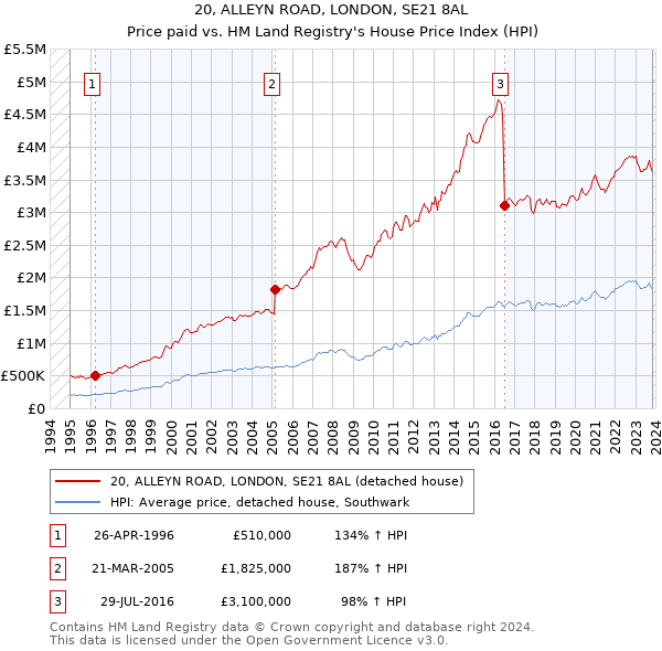 20, ALLEYN ROAD, LONDON, SE21 8AL: Price paid vs HM Land Registry's House Price Index