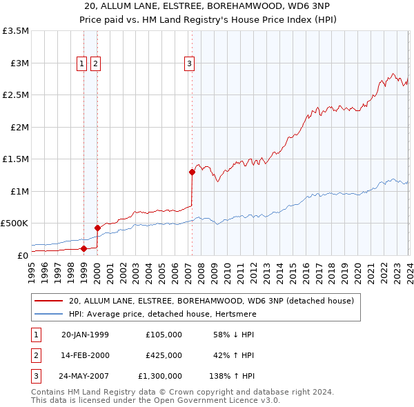 20, ALLUM LANE, ELSTREE, BOREHAMWOOD, WD6 3NP: Price paid vs HM Land Registry's House Price Index