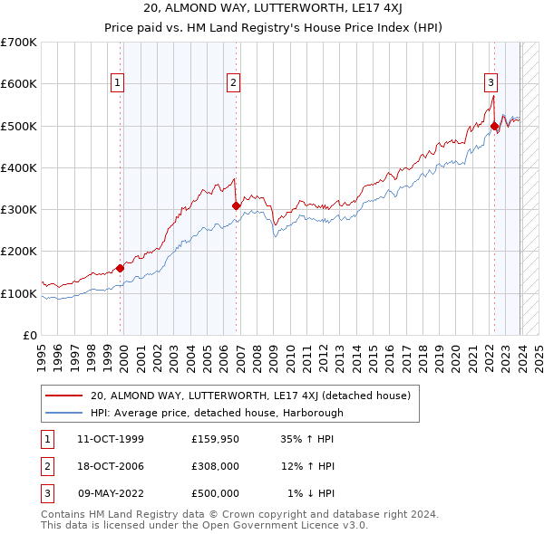 20, ALMOND WAY, LUTTERWORTH, LE17 4XJ: Price paid vs HM Land Registry's House Price Index