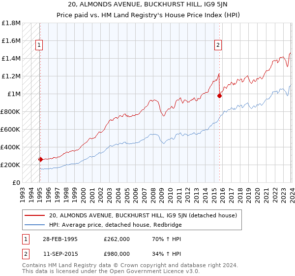 20, ALMONDS AVENUE, BUCKHURST HILL, IG9 5JN: Price paid vs HM Land Registry's House Price Index