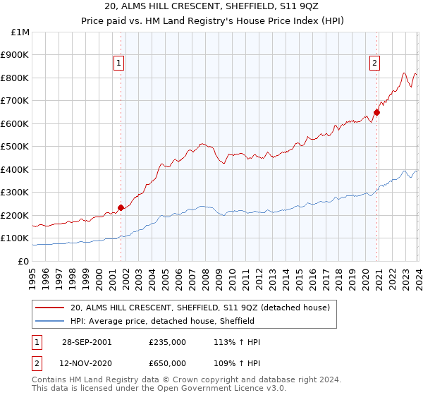 20, ALMS HILL CRESCENT, SHEFFIELD, S11 9QZ: Price paid vs HM Land Registry's House Price Index