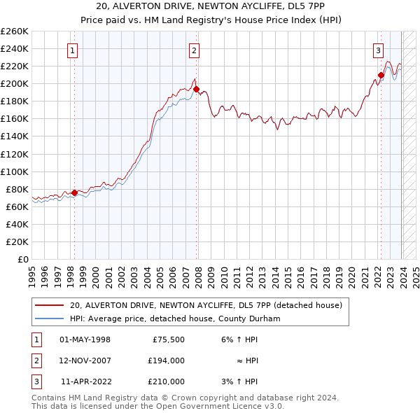 20, ALVERTON DRIVE, NEWTON AYCLIFFE, DL5 7PP: Price paid vs HM Land Registry's House Price Index
