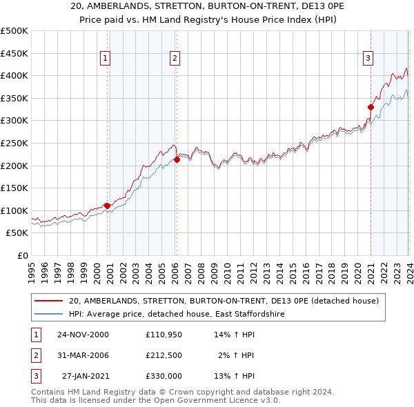 20, AMBERLANDS, STRETTON, BURTON-ON-TRENT, DE13 0PE: Price paid vs HM Land Registry's House Price Index