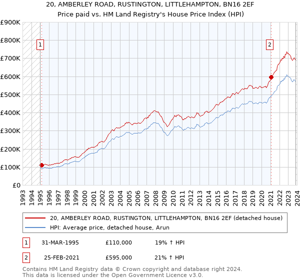 20, AMBERLEY ROAD, RUSTINGTON, LITTLEHAMPTON, BN16 2EF: Price paid vs HM Land Registry's House Price Index