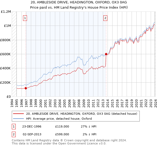 20, AMBLESIDE DRIVE, HEADINGTON, OXFORD, OX3 0AG: Price paid vs HM Land Registry's House Price Index