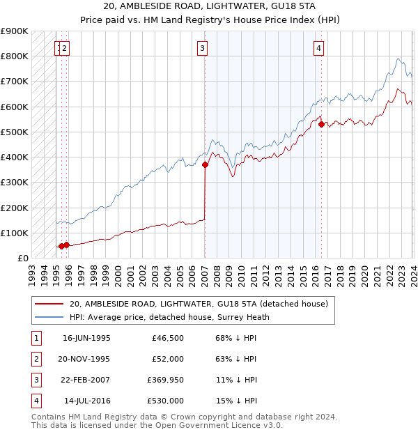 20, AMBLESIDE ROAD, LIGHTWATER, GU18 5TA: Price paid vs HM Land Registry's House Price Index