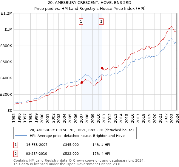 20, AMESBURY CRESCENT, HOVE, BN3 5RD: Price paid vs HM Land Registry's House Price Index