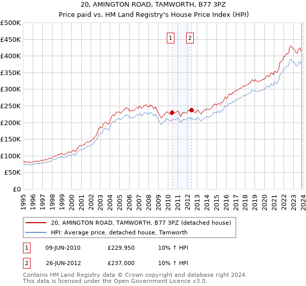 20, AMINGTON ROAD, TAMWORTH, B77 3PZ: Price paid vs HM Land Registry's House Price Index