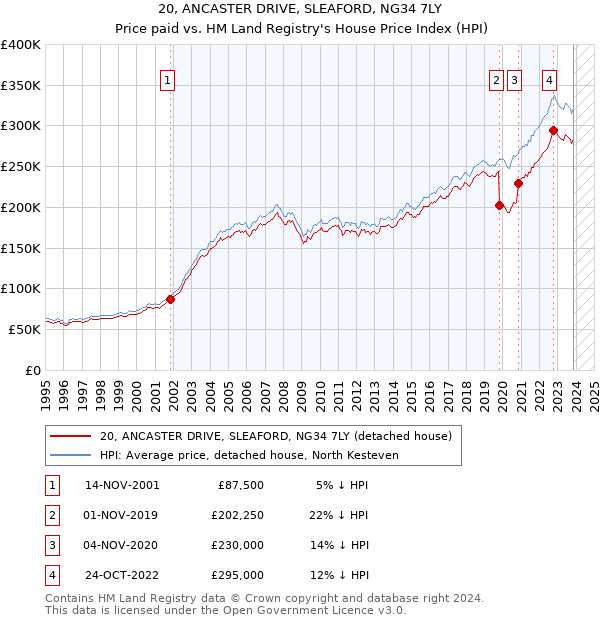 20, ANCASTER DRIVE, SLEAFORD, NG34 7LY: Price paid vs HM Land Registry's House Price Index