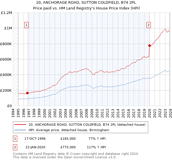 20, ANCHORAGE ROAD, SUTTON COLDFIELD, B74 2PL: Price paid vs HM Land Registry's House Price Index