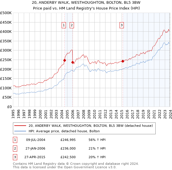 20, ANDERBY WALK, WESTHOUGHTON, BOLTON, BL5 3BW: Price paid vs HM Land Registry's House Price Index