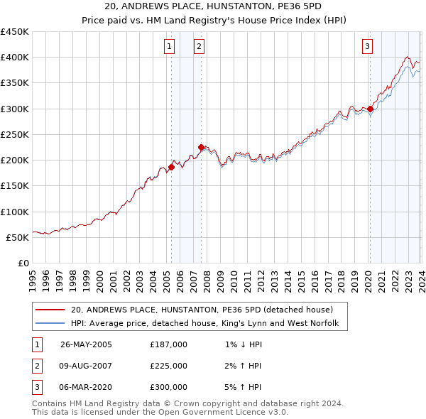 20, ANDREWS PLACE, HUNSTANTON, PE36 5PD: Price paid vs HM Land Registry's House Price Index