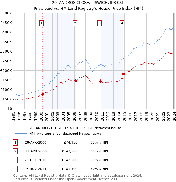20, ANDROS CLOSE, IPSWICH, IP3 0SL: Price paid vs HM Land Registry's House Price Index