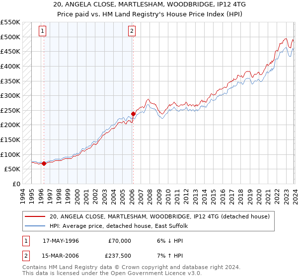 20, ANGELA CLOSE, MARTLESHAM, WOODBRIDGE, IP12 4TG: Price paid vs HM Land Registry's House Price Index