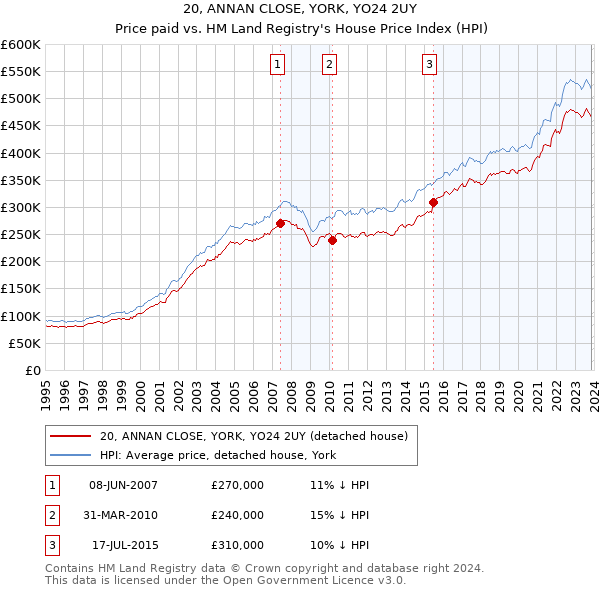 20, ANNAN CLOSE, YORK, YO24 2UY: Price paid vs HM Land Registry's House Price Index