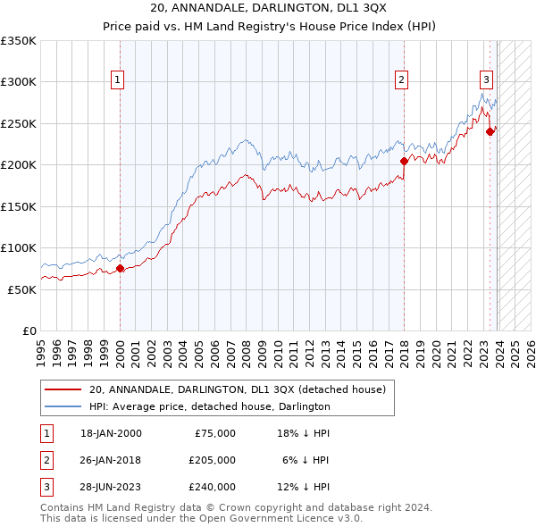 20, ANNANDALE, DARLINGTON, DL1 3QX: Price paid vs HM Land Registry's House Price Index