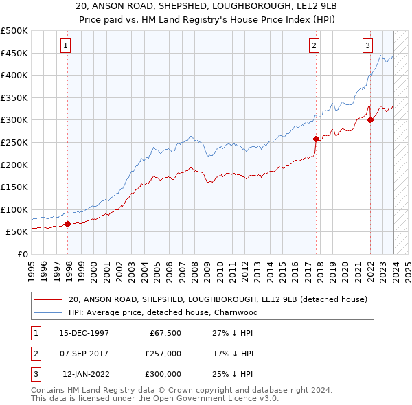20, ANSON ROAD, SHEPSHED, LOUGHBOROUGH, LE12 9LB: Price paid vs HM Land Registry's House Price Index