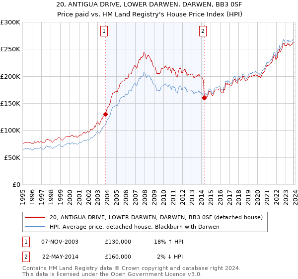 20, ANTIGUA DRIVE, LOWER DARWEN, DARWEN, BB3 0SF: Price paid vs HM Land Registry's House Price Index