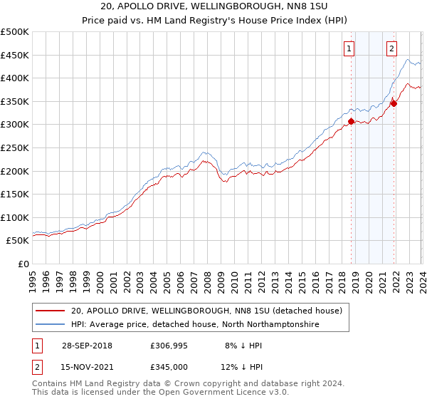 20, APOLLO DRIVE, WELLINGBOROUGH, NN8 1SU: Price paid vs HM Land Registry's House Price Index