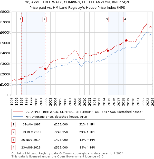 20, APPLE TREE WALK, CLIMPING, LITTLEHAMPTON, BN17 5QN: Price paid vs HM Land Registry's House Price Index