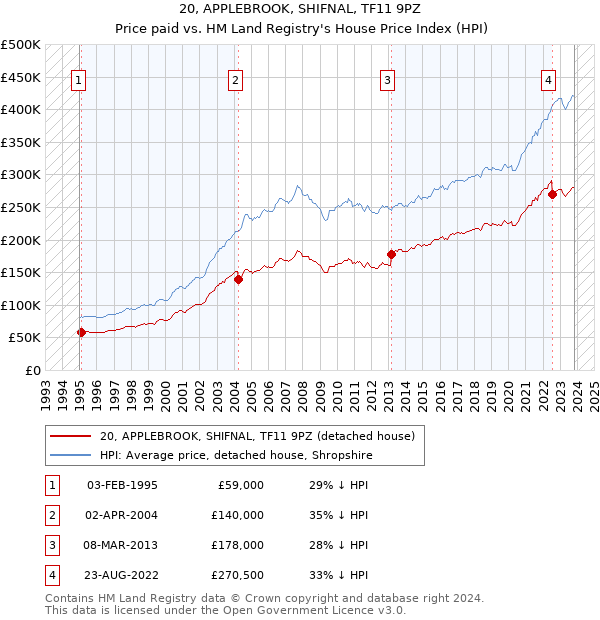 20, APPLEBROOK, SHIFNAL, TF11 9PZ: Price paid vs HM Land Registry's House Price Index