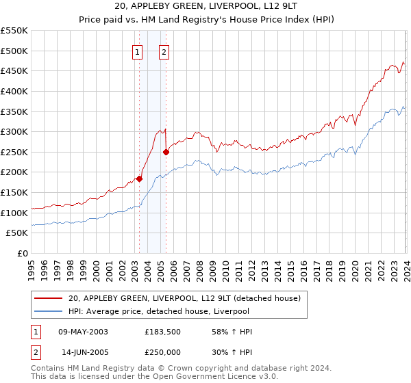 20, APPLEBY GREEN, LIVERPOOL, L12 9LT: Price paid vs HM Land Registry's House Price Index